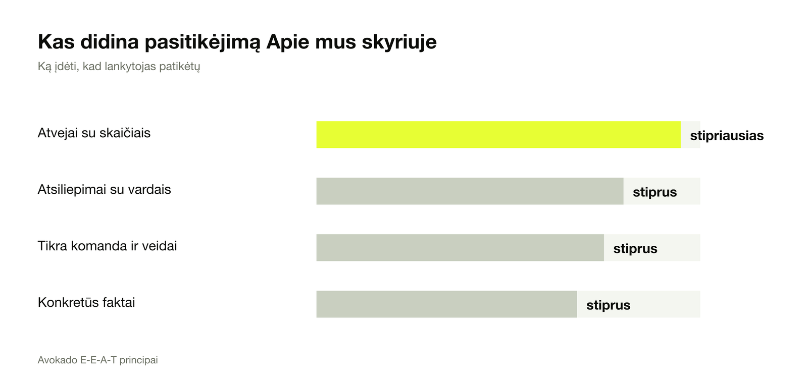 Kas didina pasitikėjimą Apie mus skyriuje: atvejai su skaičiais, atsiliepimai, komanda, konkretūs faktai