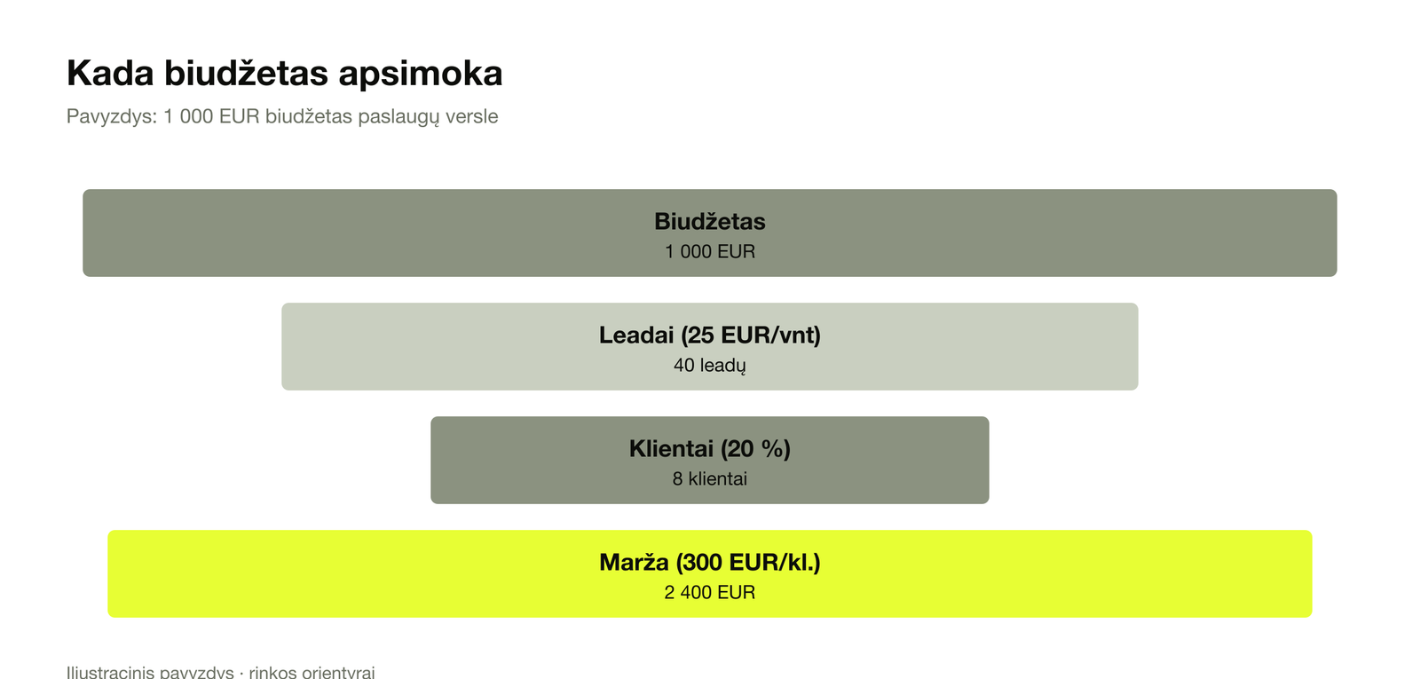 Kada biudžetas apsimoka: 1 000 EUR biudžetas, 40 leadų, 8 klientai, 2 400 EUR maržos