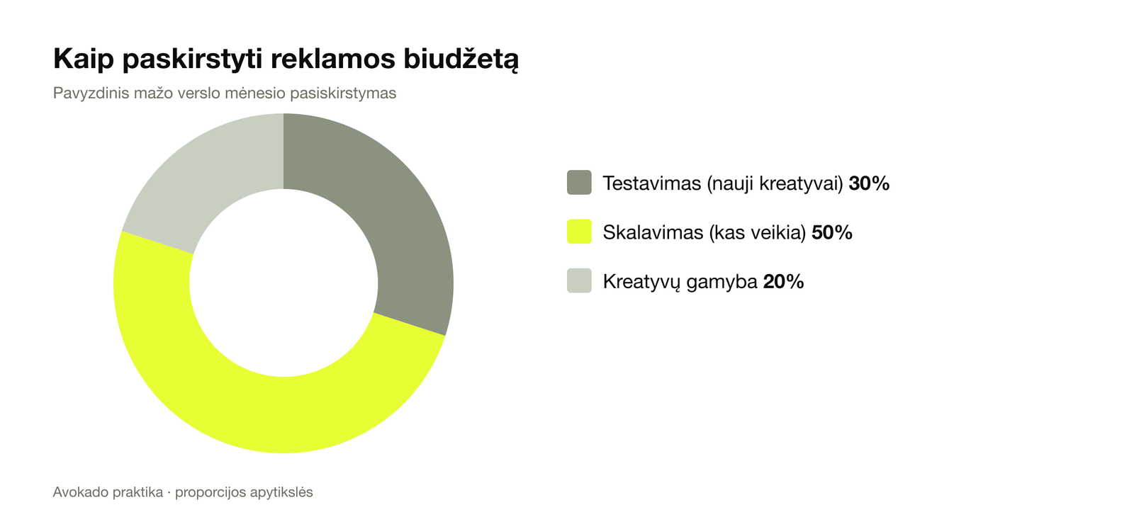 Reklamos biudžeto pasiskirstymas: 30 % testavimas, 50 % skalavimas, 20 % kreatyvai
