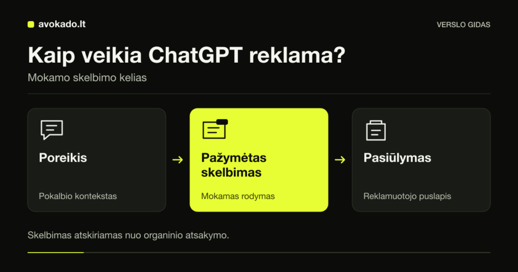 ChatGPT reklamos schema: pokalbio poreikis, pažymėtas mokamas skelbimas ir reklamuotojo pasiūlymas.