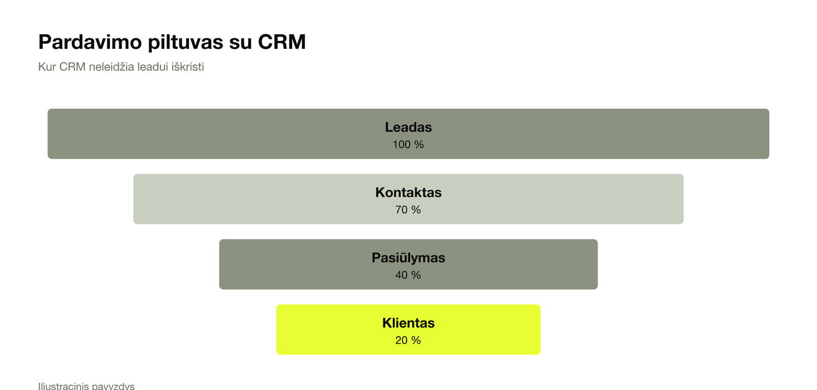Pardavimo piltuvas su CRM: leadas 100 %, kontaktas 70 %, pasiūlymas 40 %, klientas 20 %