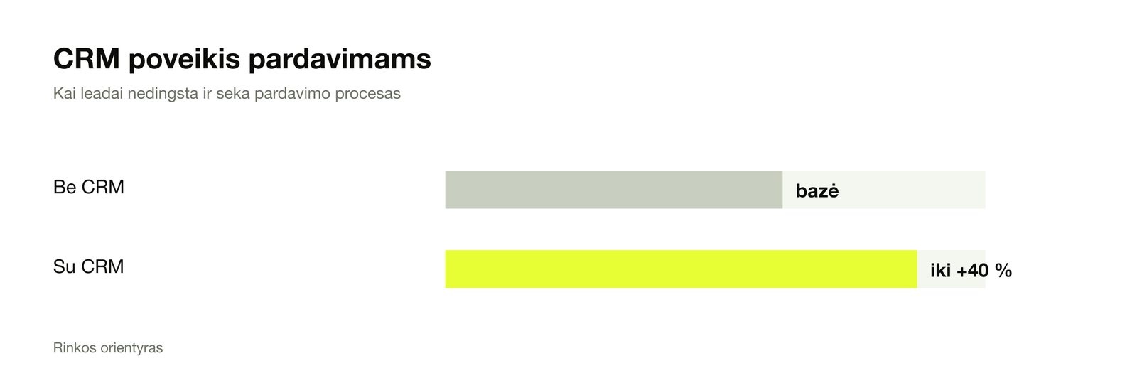 CRM poveikis pardavimams: su CRM iki 40 % daugiau nei be jo