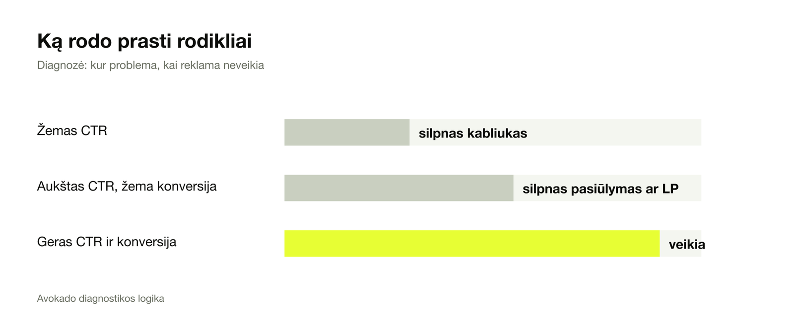 Diagnozė: žemas CTR silpnas kabliukas; aukštas CTR žema konversija silpnas pasiūlymas; geras abu veikia