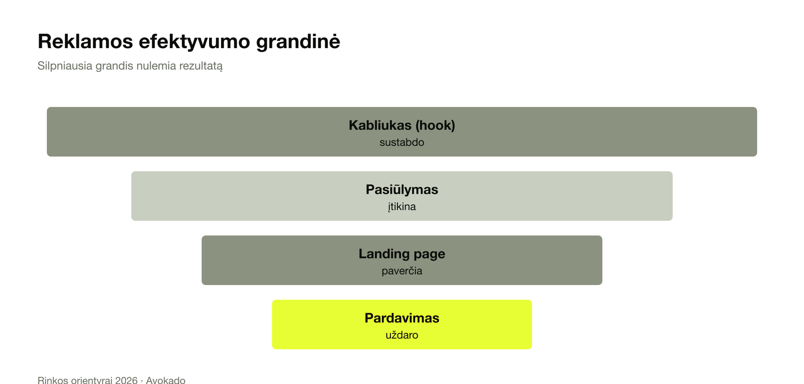 Reklamos efektyvumo grandinė: kabliukas, pasiūlymas, landing page, pardavimas