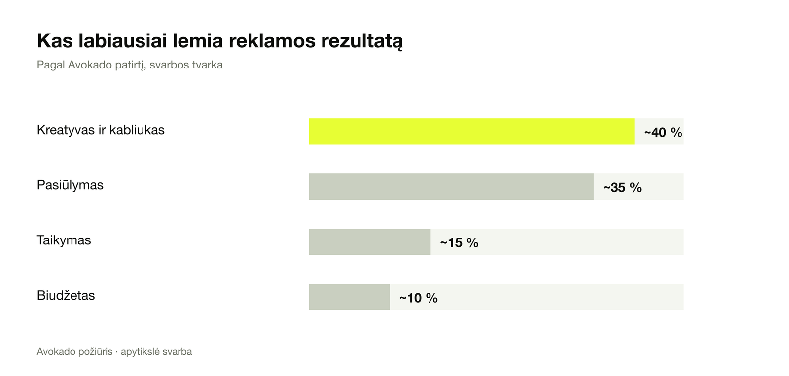 Kas labiausiai lemia reklamos rezultatą: kreatyvas ir kabliukas ~40 %, pasiūlymas ~35 %, taikymas ~15 %, biudžetas ~10 %