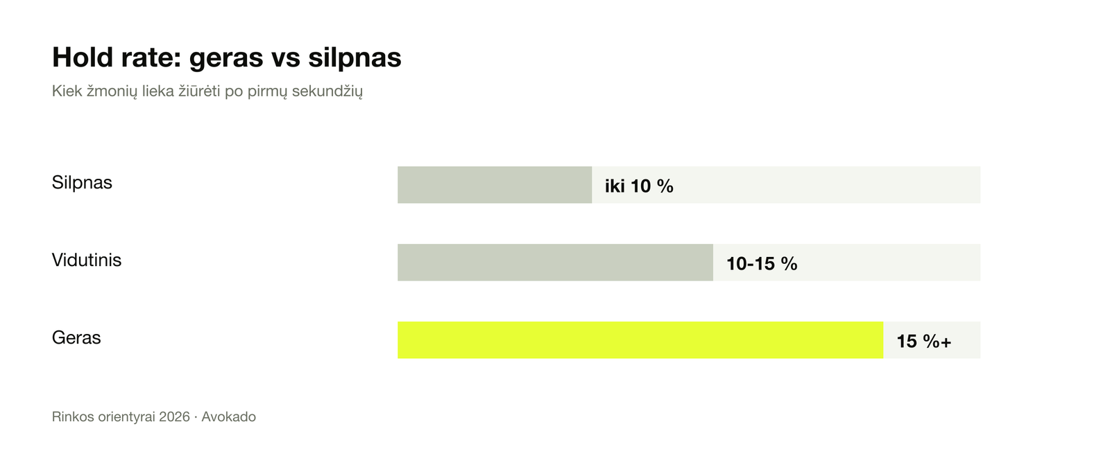 Hold rate benchmark: silpnas iki 10 %, vidutinis 10-15 %, geras 15 %+