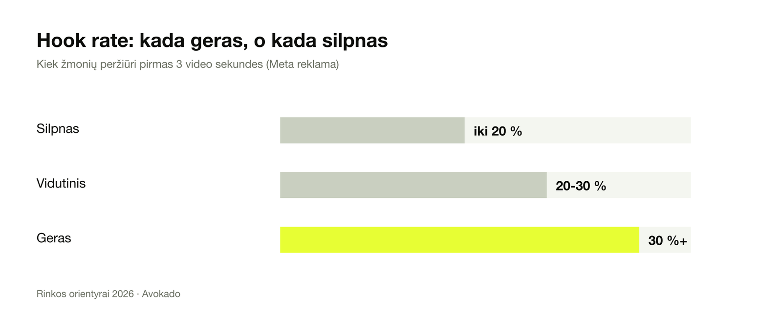 Hook rate benchmark Meta reklamoje: silpnas iki 20 %, vidutinis 20-30 %, geras 30 %+