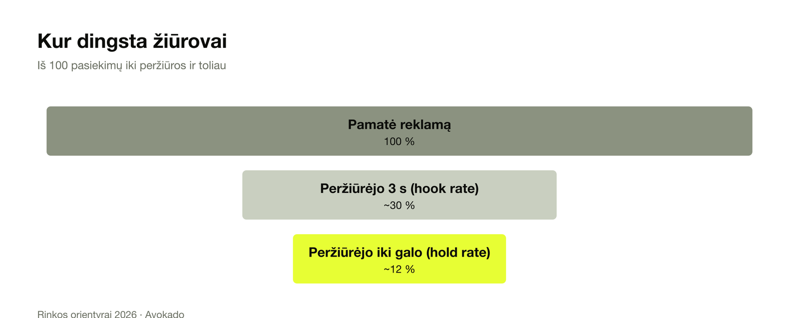 Piltuvas: iš 100 pasiekimų apie 30 % peržiūri 3 sekundes (hook rate), apie 12 % iki galo