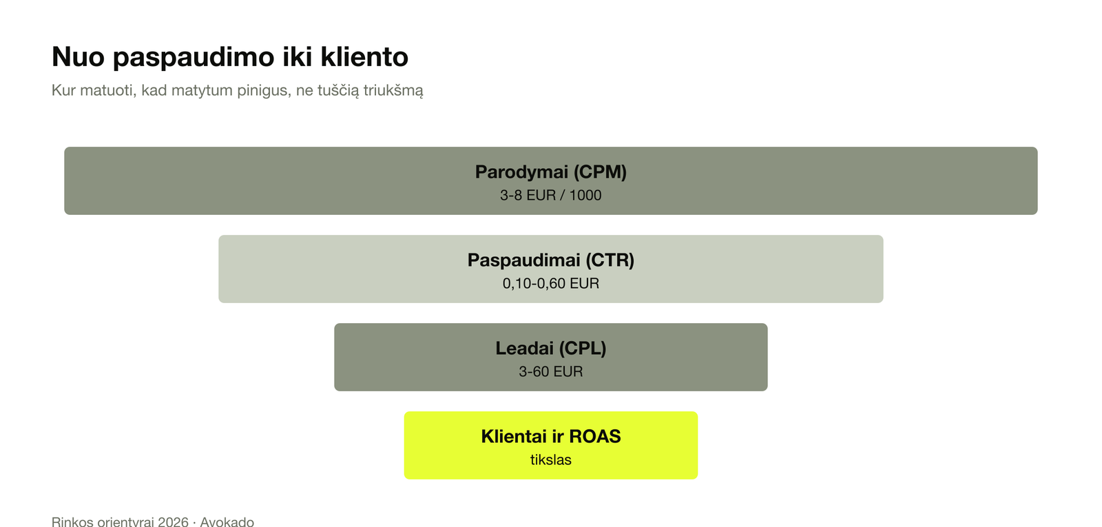 Nuo paspaudimo iki kliento: CPM 3-8 EUR, CTR 0,10-0,60 EUR, CPL 3-60 EUR, ROAS tikslas