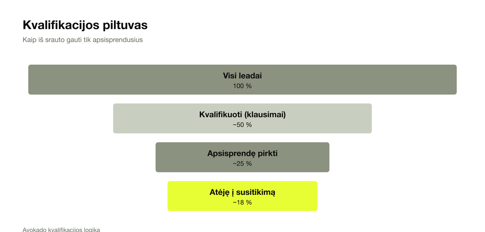 Kvalifikacijos piltuvas: visi leadai 100 %, kvalifikuoti ~50 %, apsisprendę ~25 %, atėję į susitikimą ~18 %
