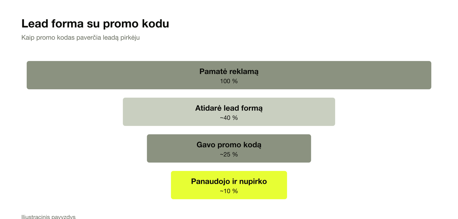 Lead forma su promo kodu: 100 % pamatė, ~40 % atidarė formą, ~25 % gavo kodą, ~10 % nupirko