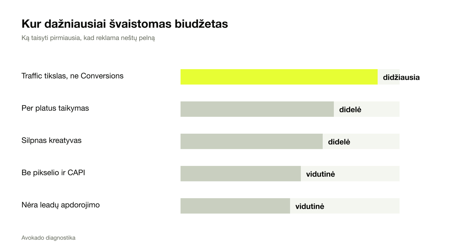 Kur dažniausiai švaistomas biudžetas: Traffic tikslas, per platus taikymas, silpnas kreatyvas, be pikselio, be leadų apdorojimo